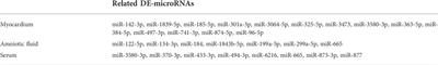 Circulating microRNA: Myocardium-derived prenatal biomarker of ventricular septal defects